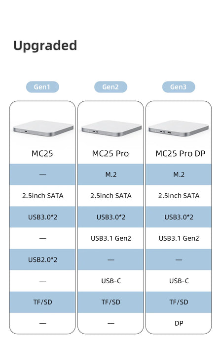 Hagibis USB-C Hub for Mac mini M1/M2 with 2.5 SATA NVME M.2 SSD HDD Case and USB-C Gen 2 DP SD/TF Docking Station