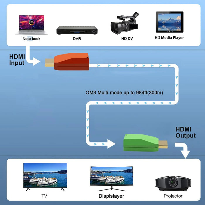 Mini 4Kx2K HDMI Fiberomvandlare 30Hz/60Hz 10.3Gbps OM3 multimodo hasta 300M