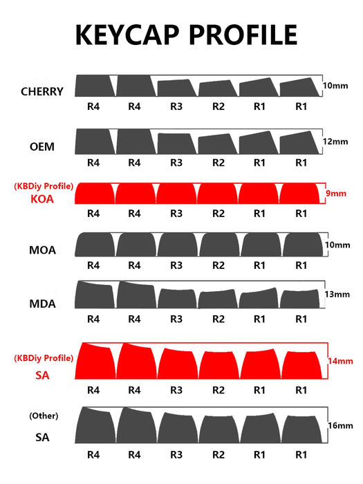 KBDiy KOA Keycaps GMK lait de soja 140 Keycaps PBT similaire MOA japonais coréen russe Keycaps 7u MAC ISO pour clavier mécanique